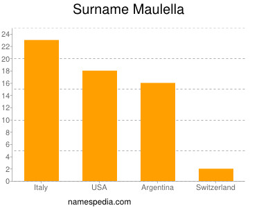 nom Maulella