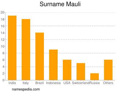 Surname Mauli