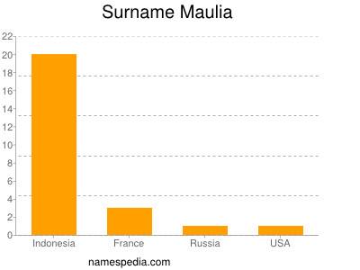 Familiennamen Maulia