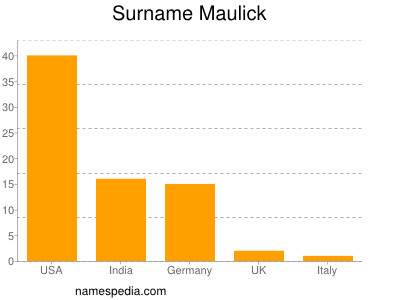Surname Maulick