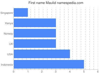 Vornamen Maulid