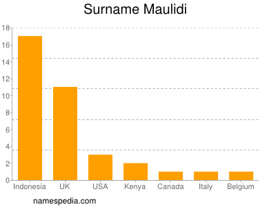 Familiennamen Maulidi