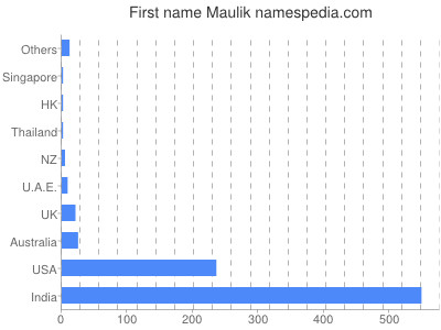 prenom Maulik