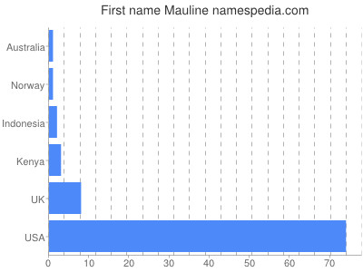 Vornamen Mauline