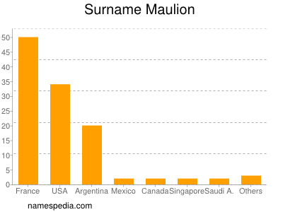 Surname Maulion