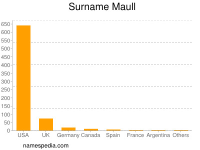 Familiennamen Maull