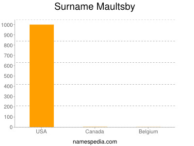 Familiennamen Maultsby