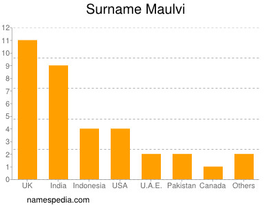 Familiennamen Maulvi