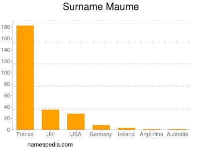 Familiennamen Maume