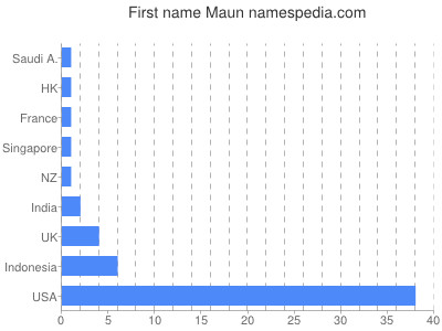prenom Maun