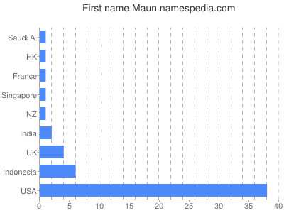 Vornamen Maun