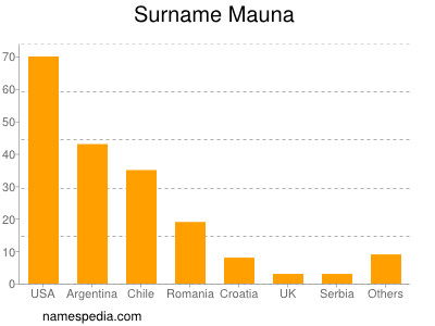 Familiennamen Mauna