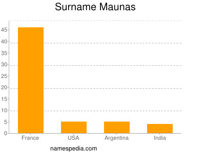 Surname Maunas