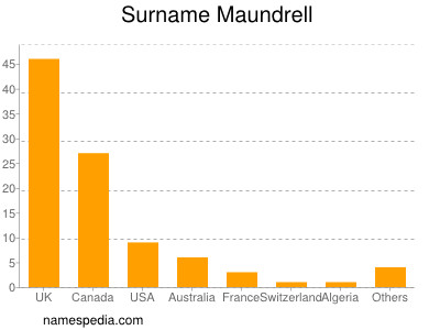 Familiennamen Maundrell