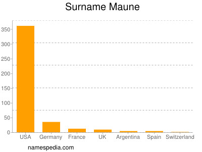 Familiennamen Maune