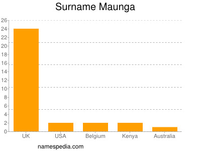 Surname Maunga