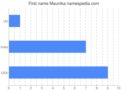 prenom Maunika