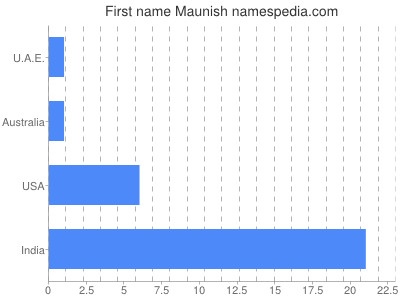 Vornamen Maunish