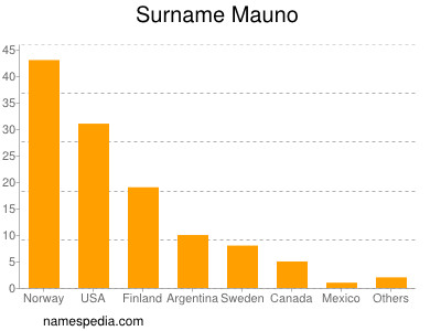 Familiennamen Mauno