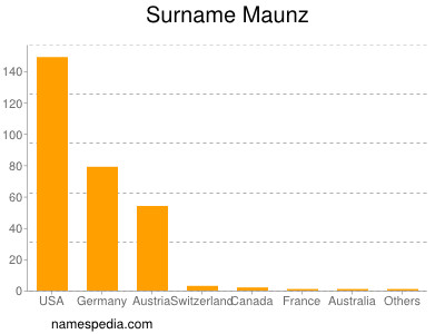 Familiennamen Maunz