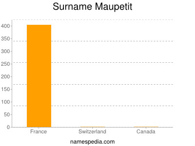 Familiennamen Maupetit