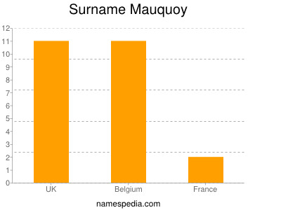 Familiennamen Mauquoy