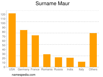 Familiennamen Maur