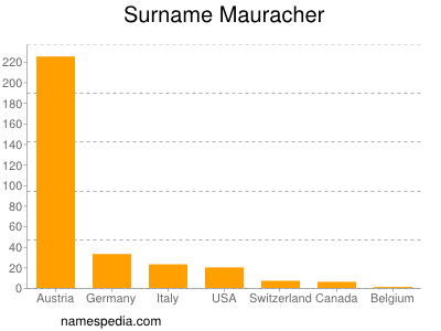 Familiennamen Mauracher