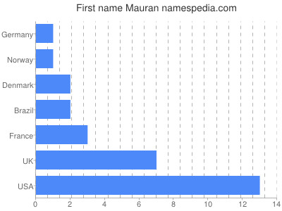 Vornamen Mauran