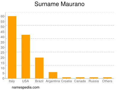 Surname Maurano