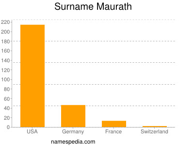 Familiennamen Maurath