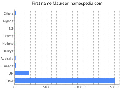 Given name Maureen