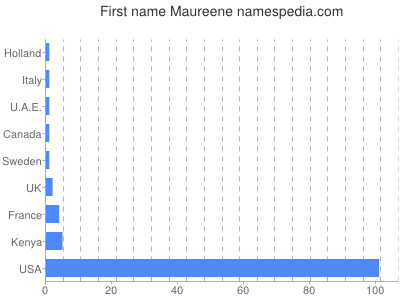 Vornamen Maureene