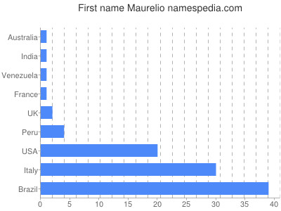 Vornamen Maurelio