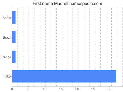 Given name Maurell