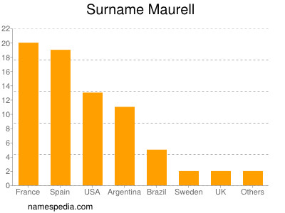 Familiennamen Maurell