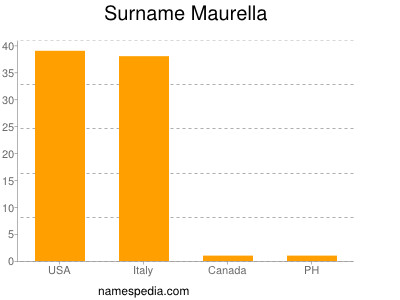 Surname Maurella