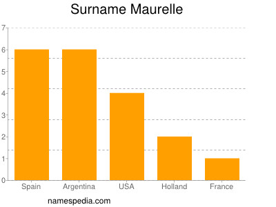 Surname Maurelle