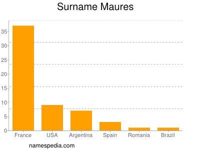 Familiennamen Maures