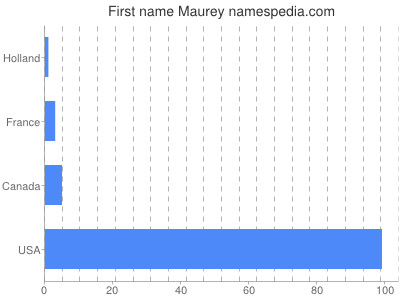 Given name Maurey