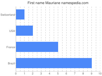 Vornamen Mauriane