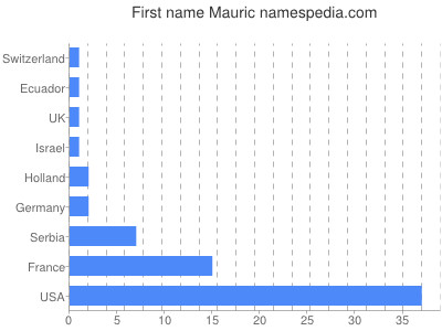 prenom Mauric