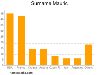 Familiennamen Mauric