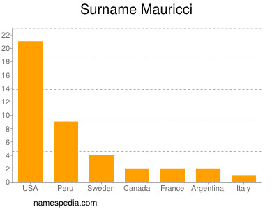 Familiennamen Mauricci