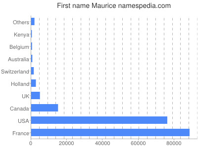Given name Maurice