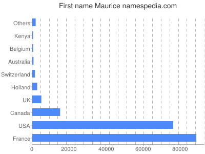 Vornamen Maurice