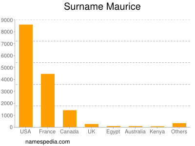 Familiennamen Maurice