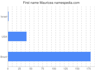 Vornamen Mauricea