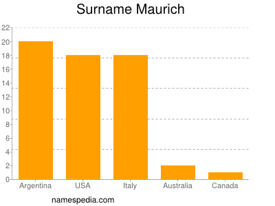 Familiennamen Maurich