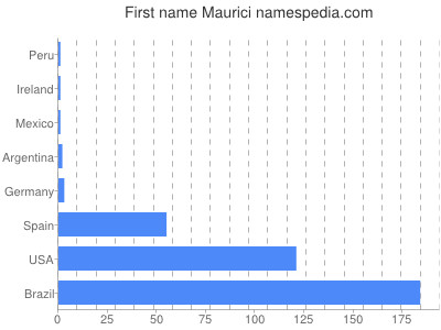 Vornamen Maurici